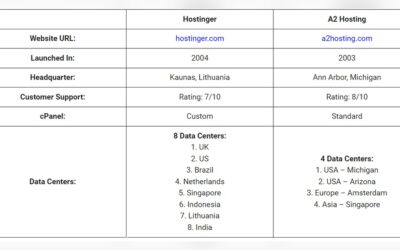 A2 Hosting Vs Hostinger: Ultimate Speed and Value Showdown