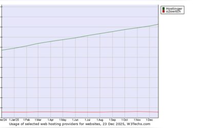 Hostinger Vs O2Switch: Ultimate Hosting Showdown 2025