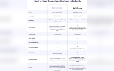 Hostinger Vs Godaddy Pricing: Ultimate Cost Comparison 2026